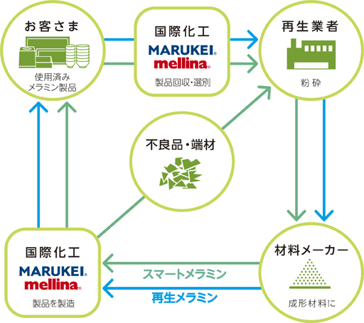 スマートメラミンのリサイクルシステム